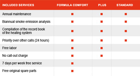 Services comparison