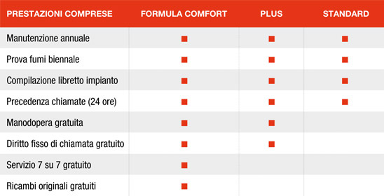 Confronto Servizi
